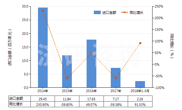 2014-2018年3月中國鍛軋鎢條、桿;型材及異型材,板、片、帶、箔(但簡單燒結(jié)而成條、桿的除外)(HS81019910)進口總額及增速統(tǒng)計
